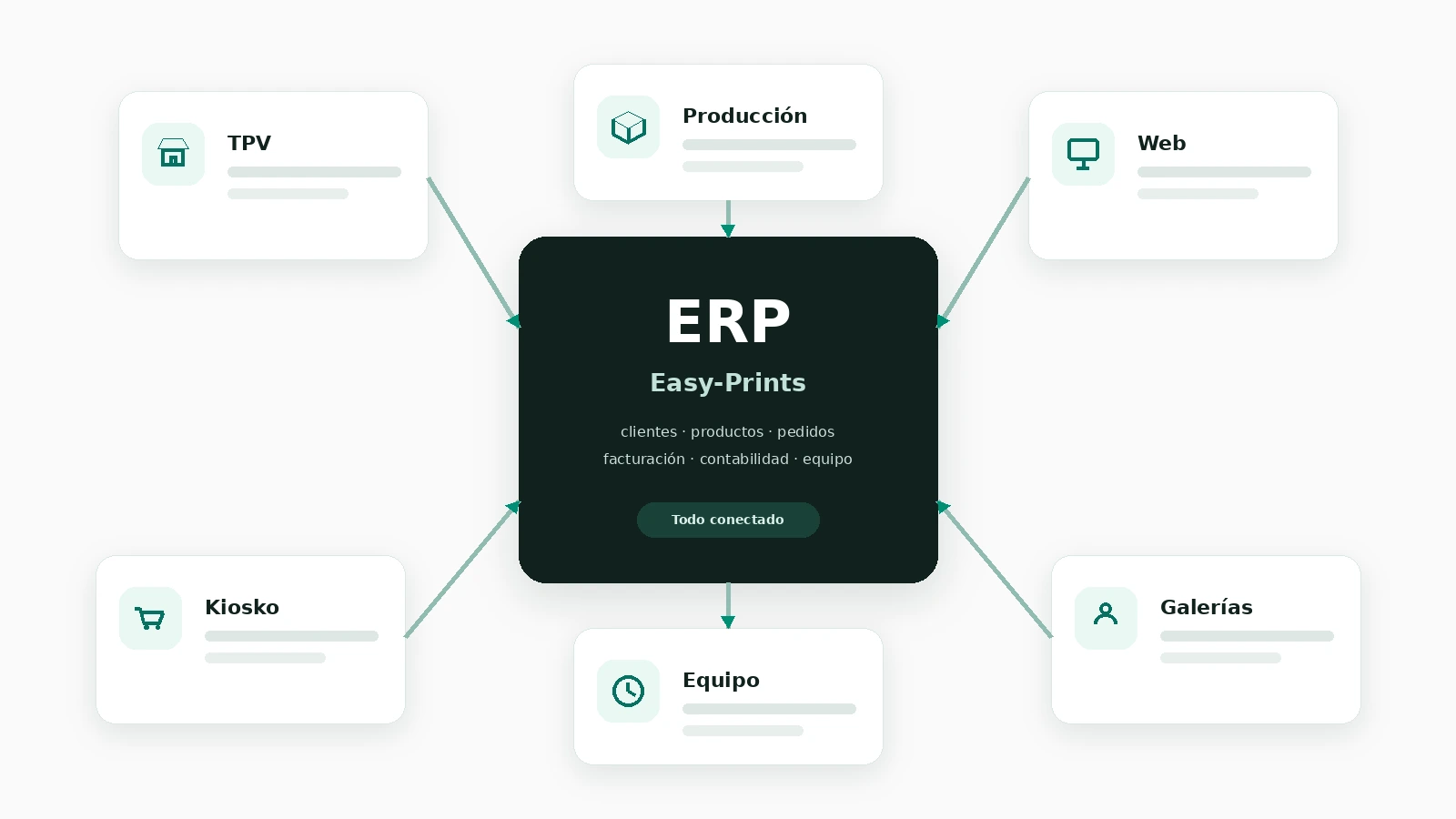 Ecosistema Easy-Prints conectado con el ERP