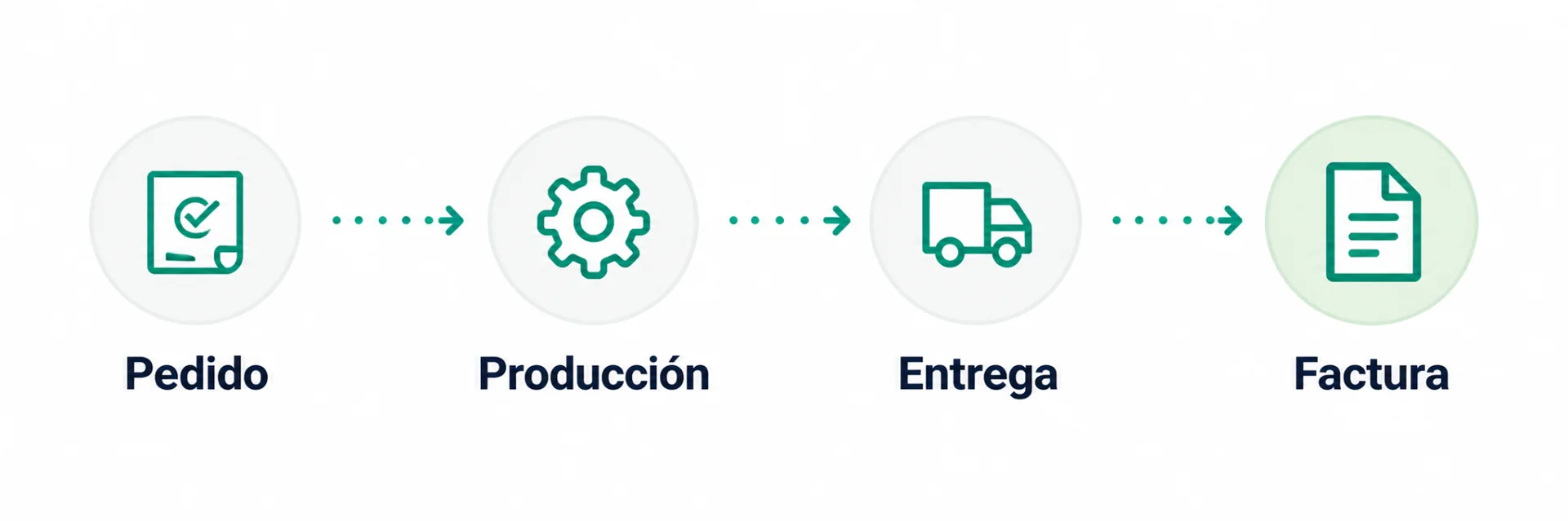 Flujo del pedido a la factura: pedido, producción, entrega y factura